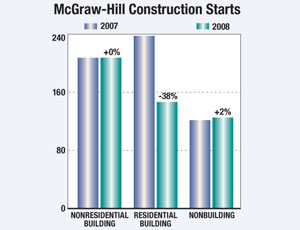 Source: McGraw-Hill Construction analytics. Construction contract value cumulative year-to-date through October 2008.