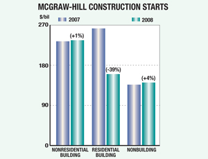 Year-End Tally for 2008 Shows a 15% Decline in Construction