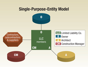 The single-purpose-entity agreement sets up a limited-liability company that contracts for design and construction.