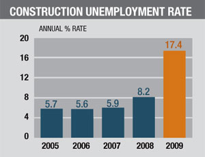 Construction unemployment rate