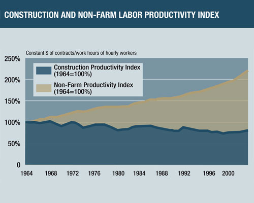 Construction and non-farm labor productivity index