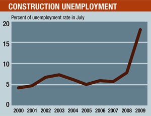 Construction’s unemployment rate has jumped to 18.2%.
