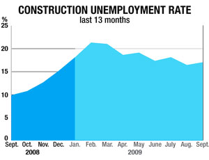 Stimulus Work Is Up, But So Is Jobless Rate