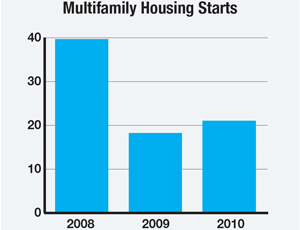 Multifamily Housing Starts