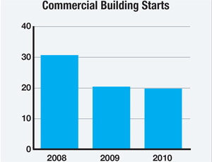 Commercial Building Starts