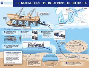 The natural gas pipeline across the Baltic sea