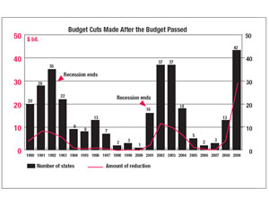 States’ Fiscal Crunch Could Stretch to 2012