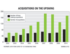 Acquisitions On The Upswing