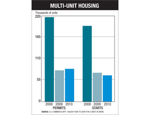 Weak Multi-Unit Housing Market Sees Uptick in Starts, Permits