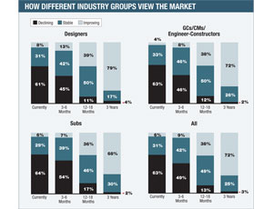 How Different Industry Groups View the Market
