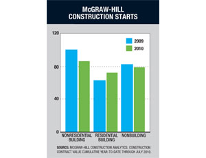 Uptick in Non-Residential Building WorkStill Leaves Market With a Long Way To Go