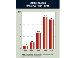 Construction’s Unemployment Rate Dips Below 2009’s Level