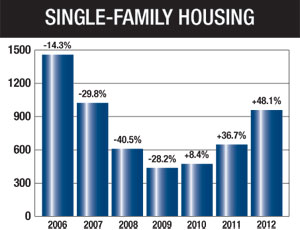 NAHB Says Housing Recovery Gaining