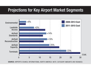 Airports Report $80 Billion in Capital Needs 